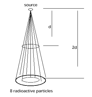 diagram of the inverse square law